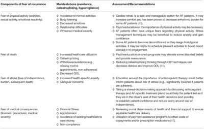 Fear of Recurrence of Atrial Fibrillation: Translating a Cancer Fear Model to the Atrial Fibrillation Patient Experience